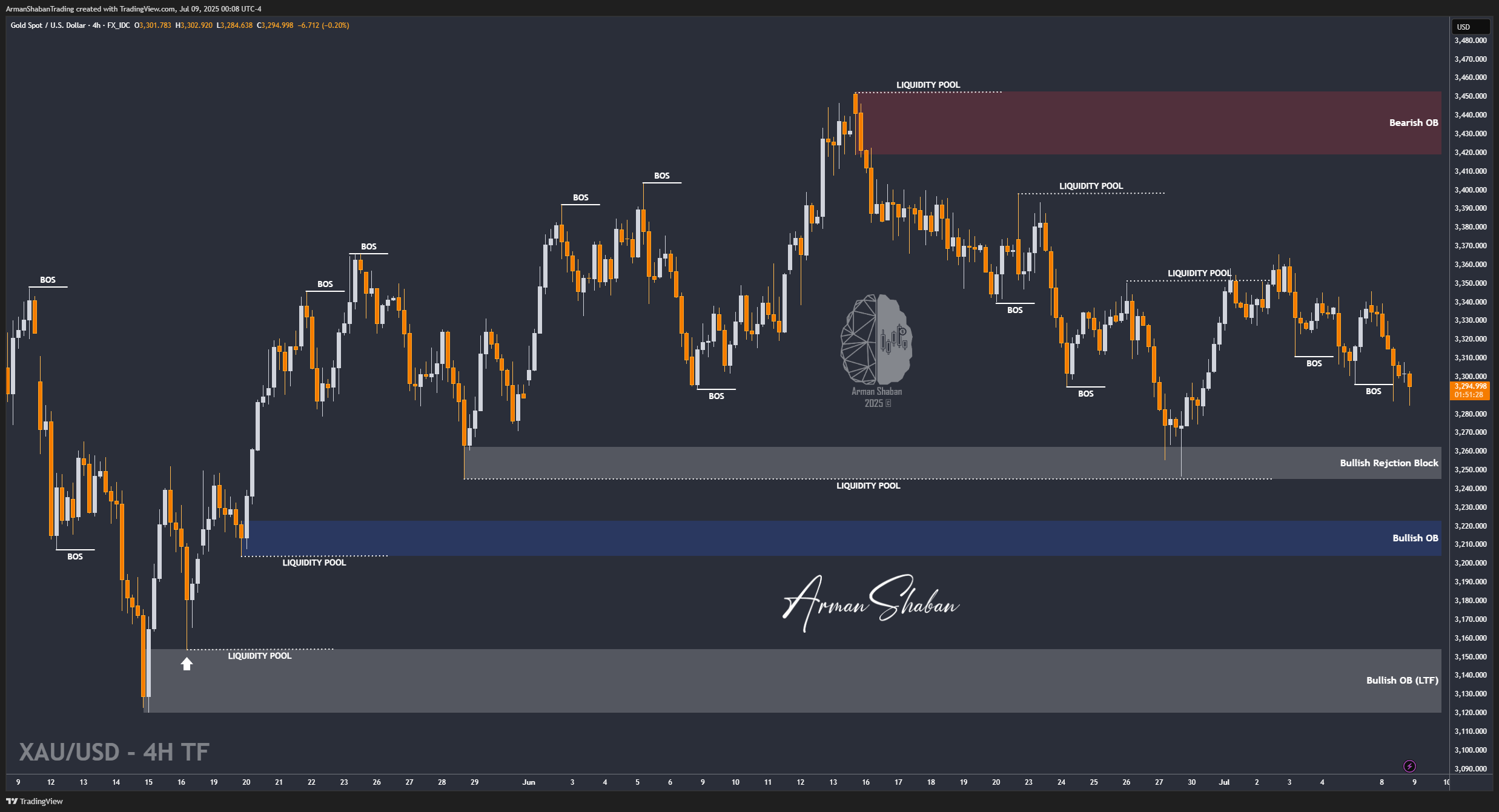 XAUUSD GOLD EURUSD GBPUSD Forex Gold Master Arman Shaban