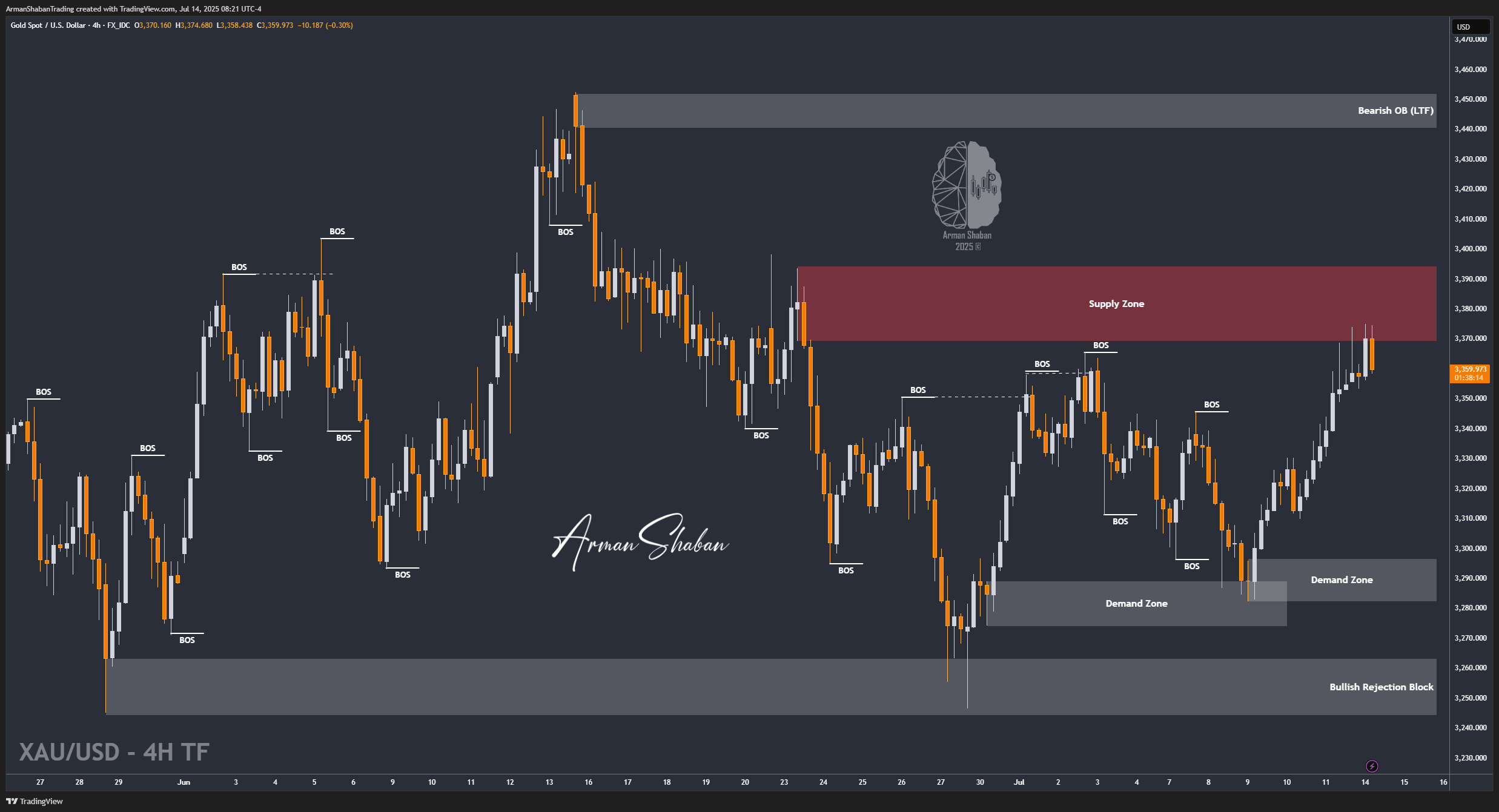 XAUUSD GOLD EURUSD GBPUSD Forex Gold Master Arman Shaban