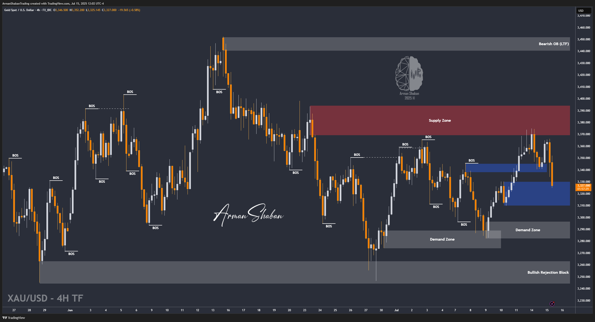 XAUUSD GOLD EURUSD GBPUSD Forex Gold Master Arman Shaban