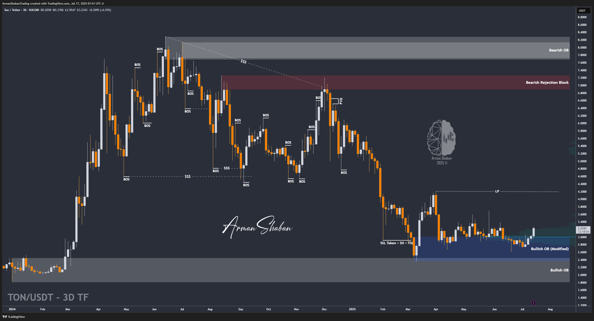 Crypto Blockchain Bitcoin Ethereum Gold Master Arman Shaban