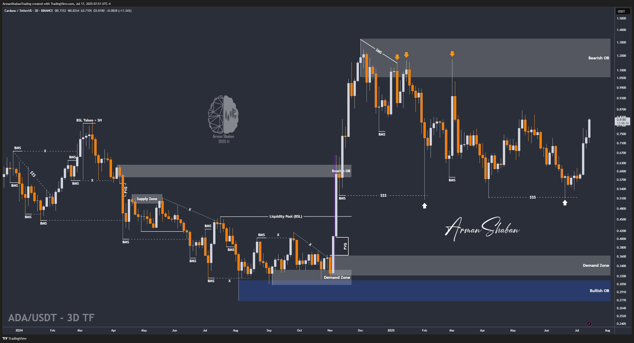 Crypto Blockchain Bitcoin Ethereum Gold Master Arman Shaban