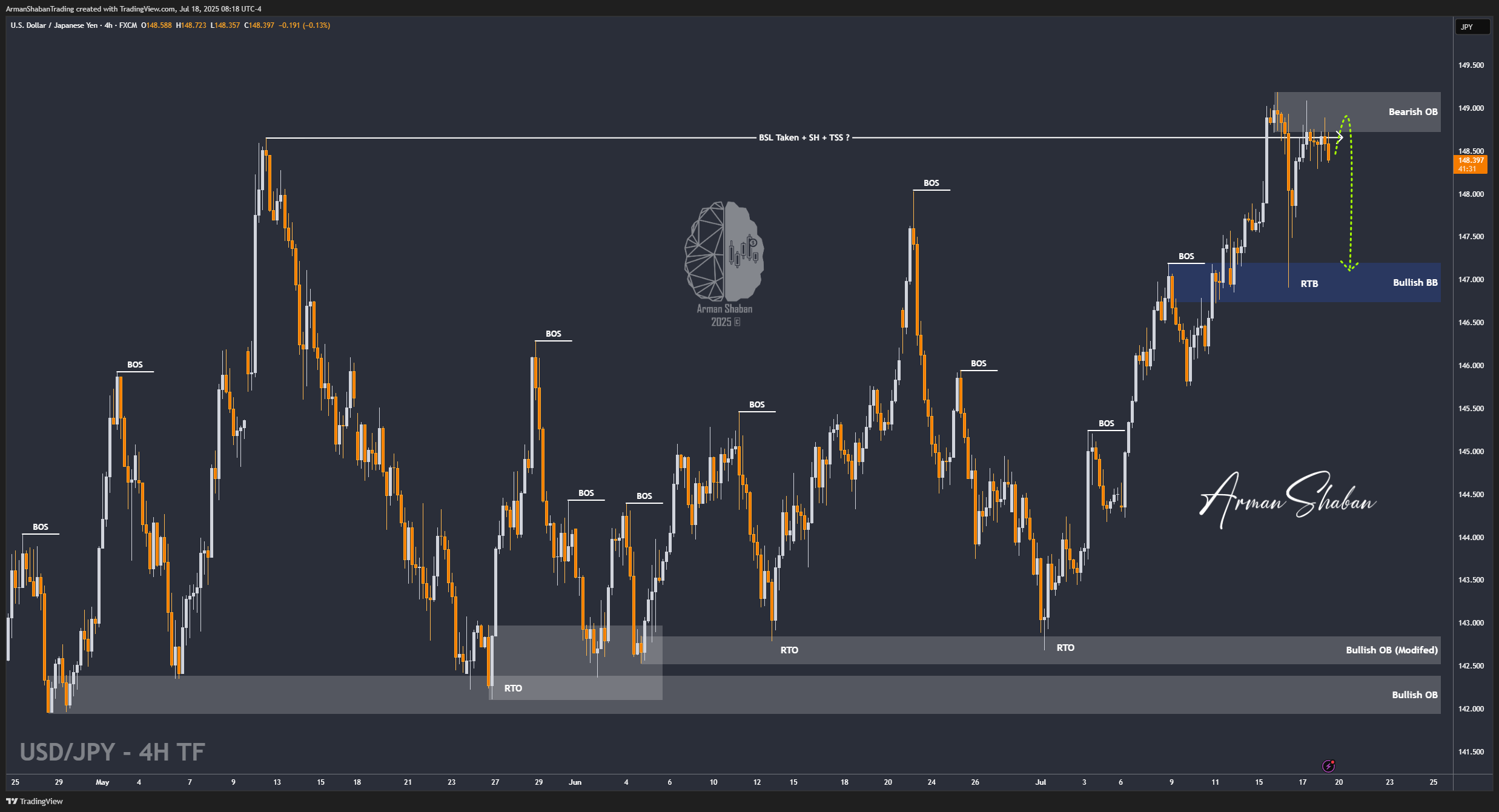 XAUUSD GOLD EURUSD GBPUSD Forex Gold Master Arman Shaban