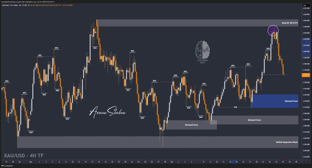 XAUUSD GOLD EURUSD GBPUSD Forex Gold Master Arman Shaban