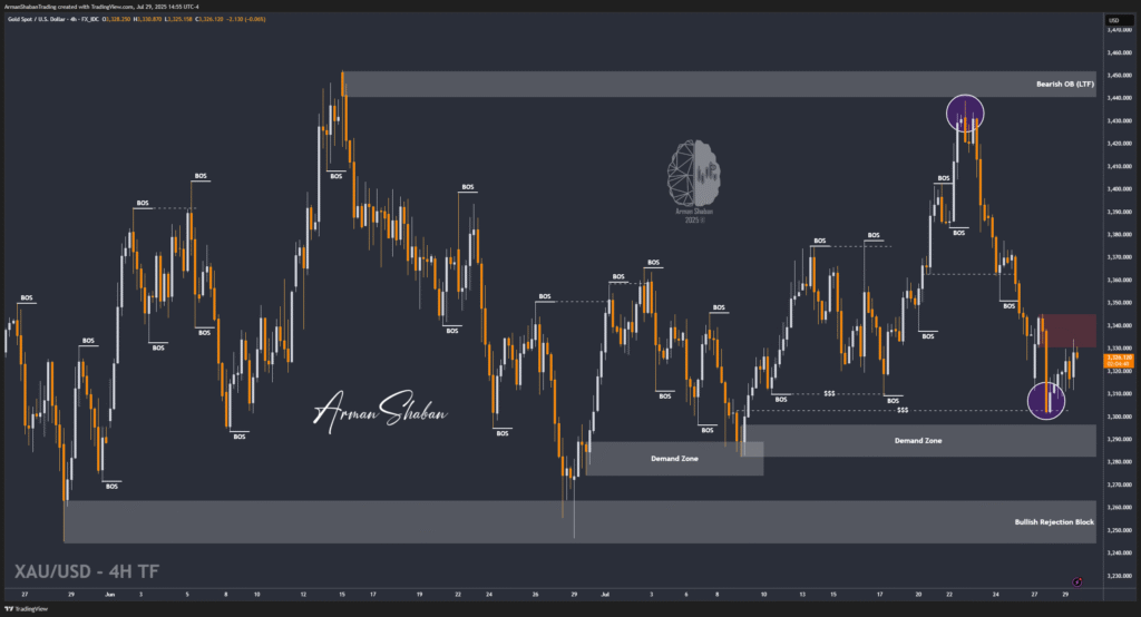 XAUUSD GOLD EURUSD GBPUSD Forex Gold Master Arman Shaban