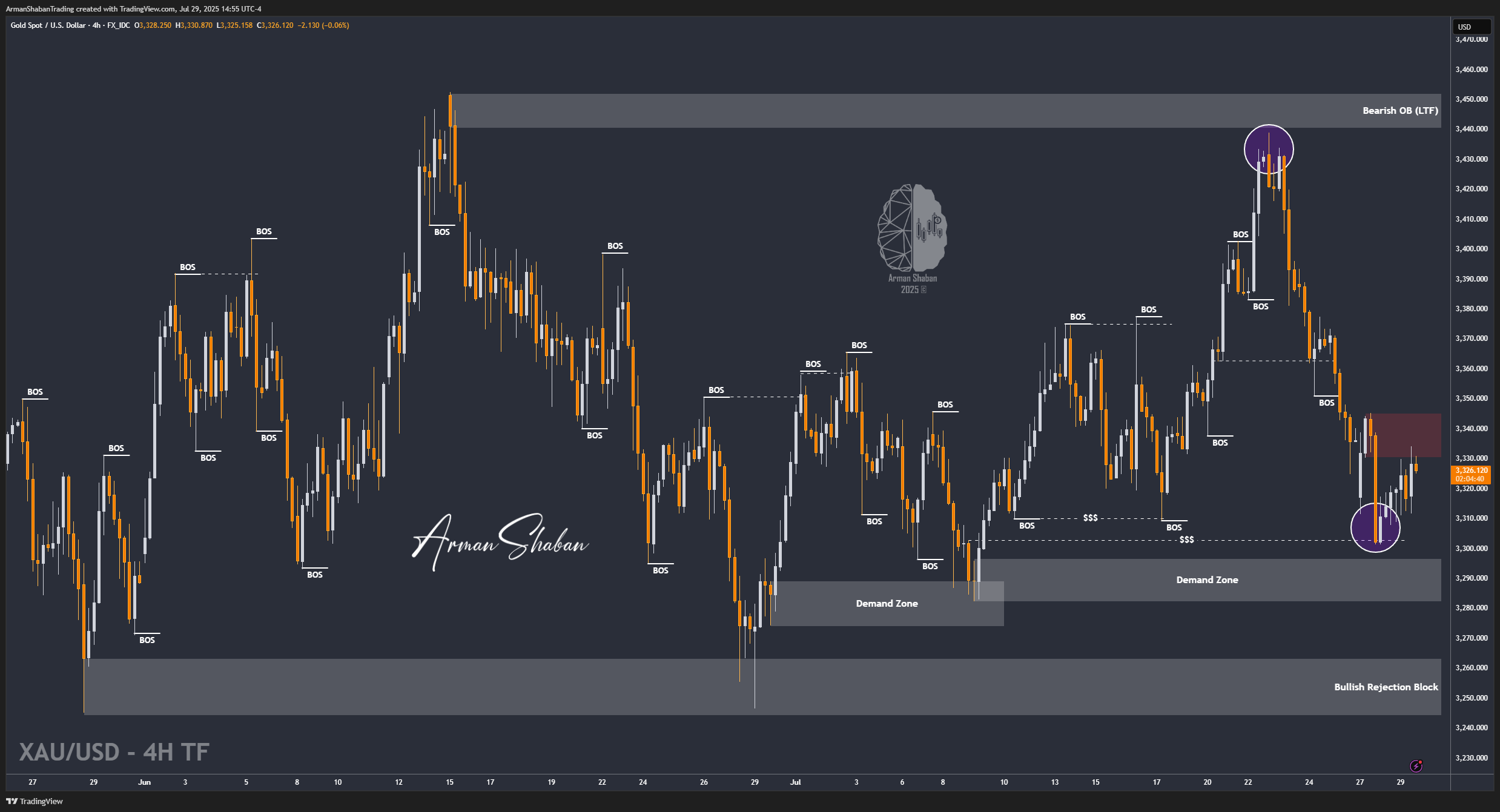 XAUUSD GOLD EURUSD GBPUSD Forex Gold Master Arman Shaban
