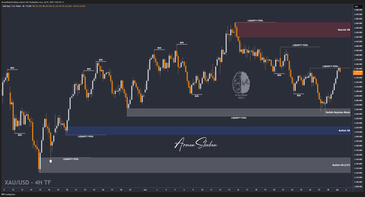 XAUUSD GOLD EURUSD GBPUSD Forex Gold Master Arman Shaban