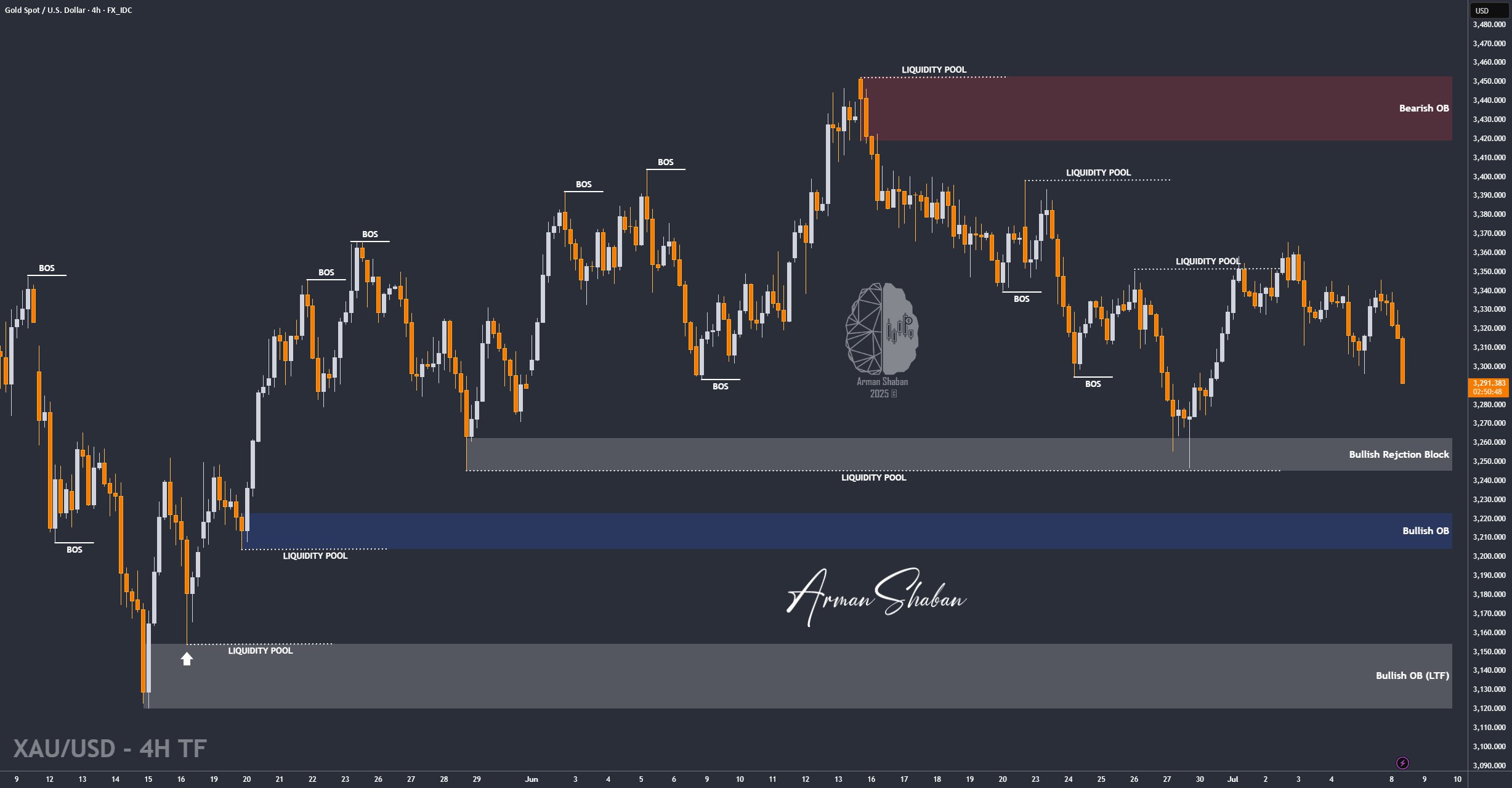 XAUUSD GOLD EURUSD GBPUSD Forex Gold Master Arman Shaban