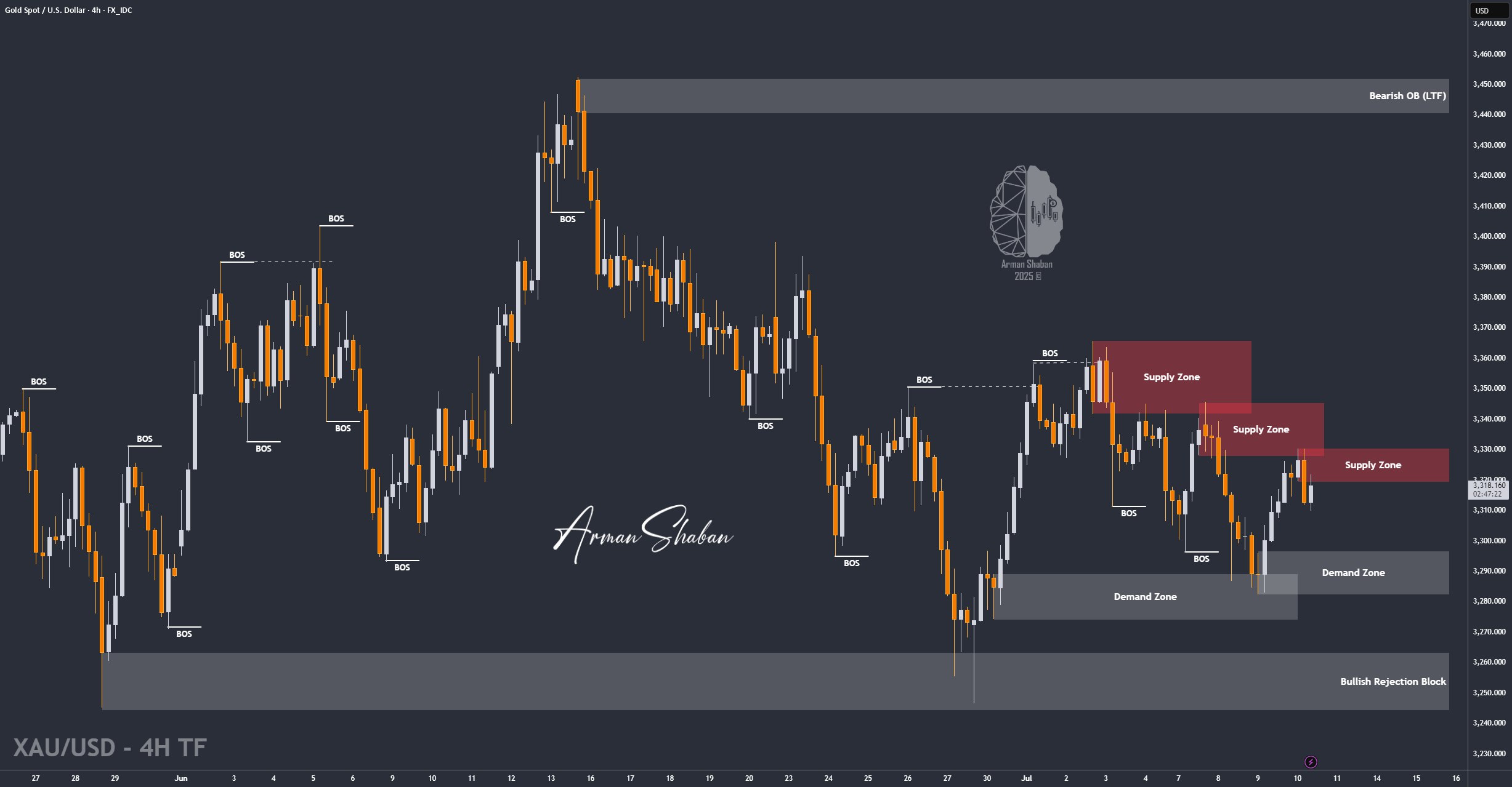 XAUUSD GOLD EURUSD GBPUSD Forex Gold Master Arman Shaban