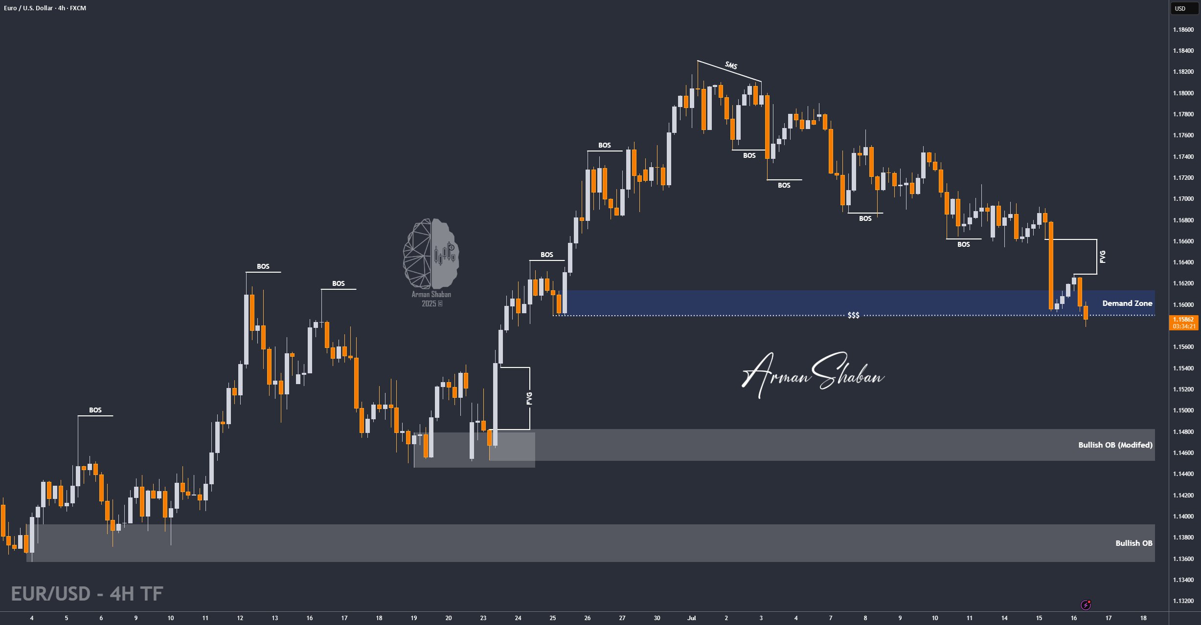 XAUUSD GOLD EURUSD GBPUSD Forex Gold Master Arman Shaban