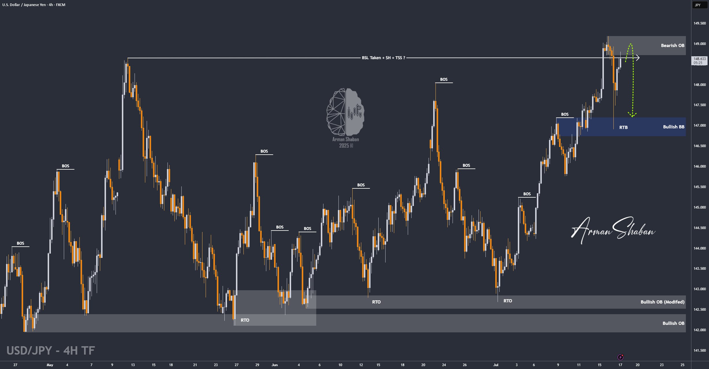 XAUUSD GOLD EURUSD GBPUSD Forex Gold Master Arman Shaban