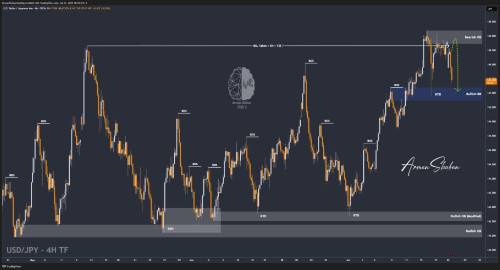 XAUUSD GOLD EURUSD GBPUSD Forex Gold Master Arman Shaban
