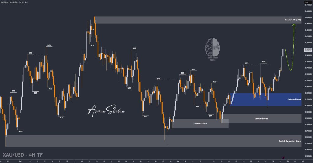 XAUUSD GOLD EURUSD GBPUSD Forex Gold Master Arman Shaban