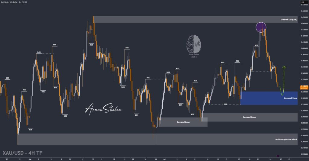 XAUUSD GOLD EURUSD GBPUSD Forex Gold Master Arman Shaban
