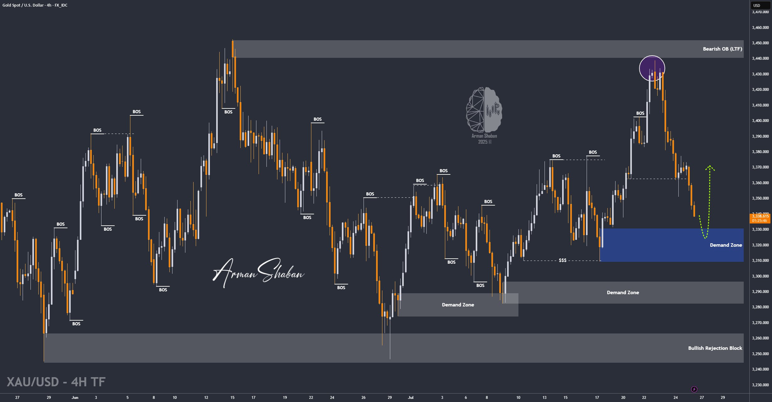 XAUUSD GOLD EURUSD GBPUSD Forex Gold Master Arman Shaban