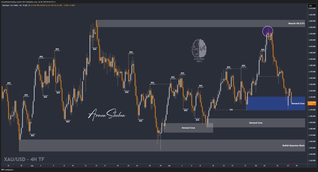 XAUUSD GOLD EURUSD GBPUSD Forex Gold Master Arman Shaban