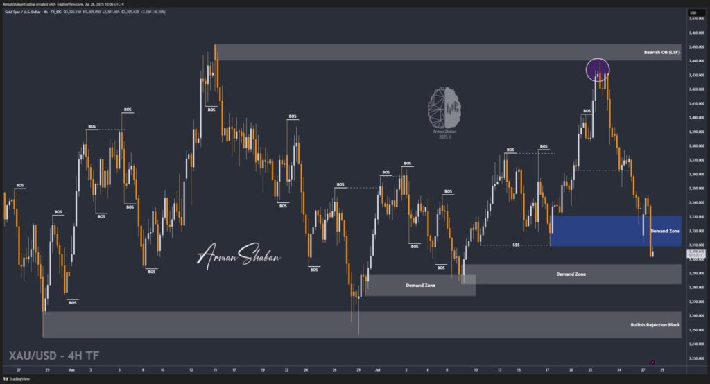 XAUUSD GOLD EURUSD GBPUSD Forex Gold Master Arman Shaban