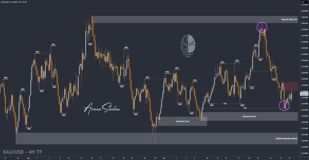XAUUSD GOLD EURUSD GBPUSD Forex Gold Master Arman Shaban