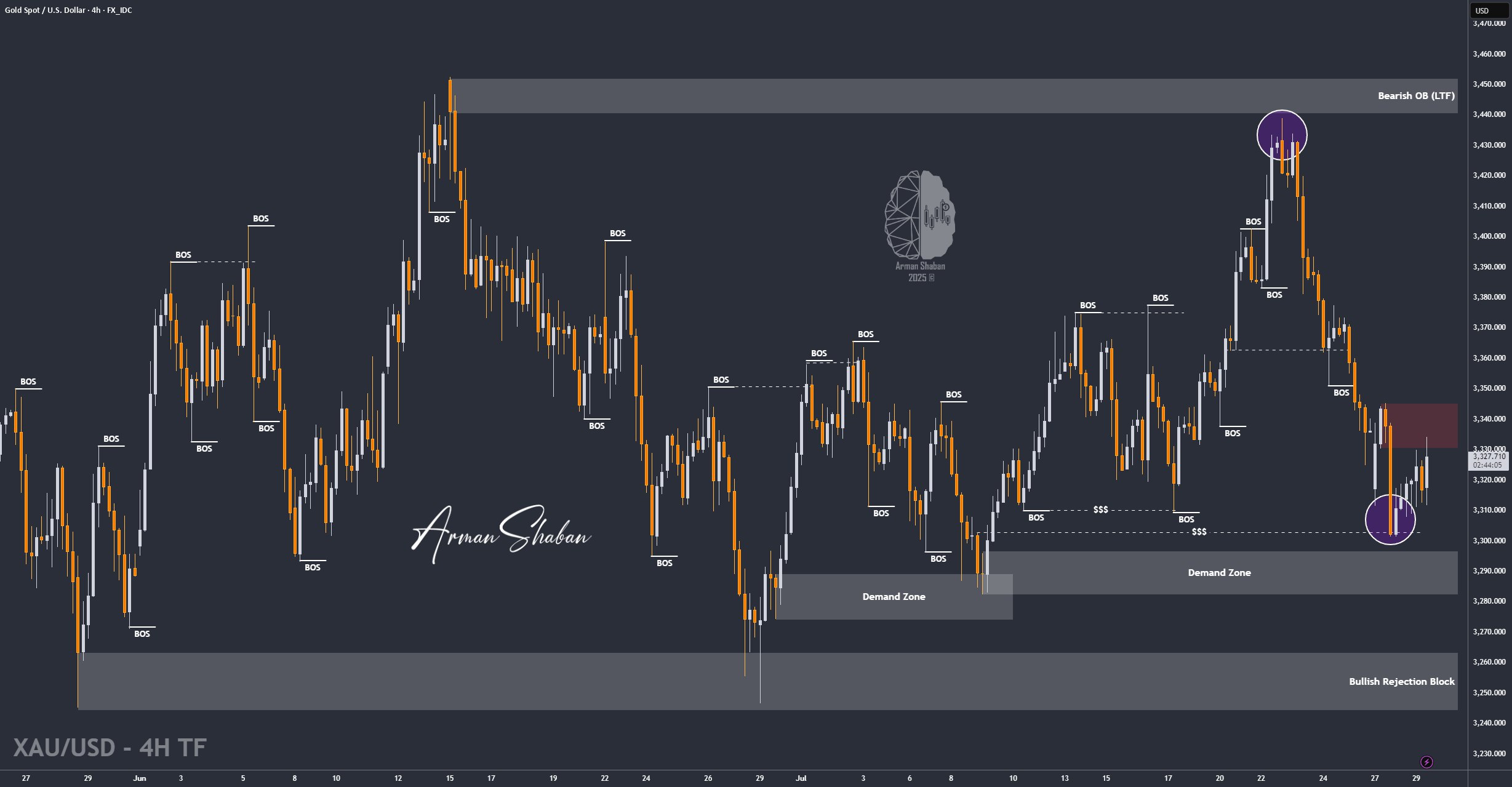 XAUUSD GOLD EURUSD GBPUSD Forex Gold Master Arman Shaban