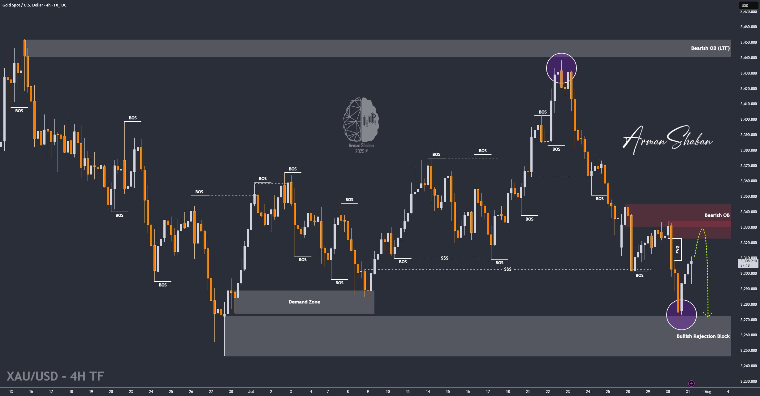 XAUUSD GOLD EURUSD GBPUSD Forex Gold Master Arman Shaban