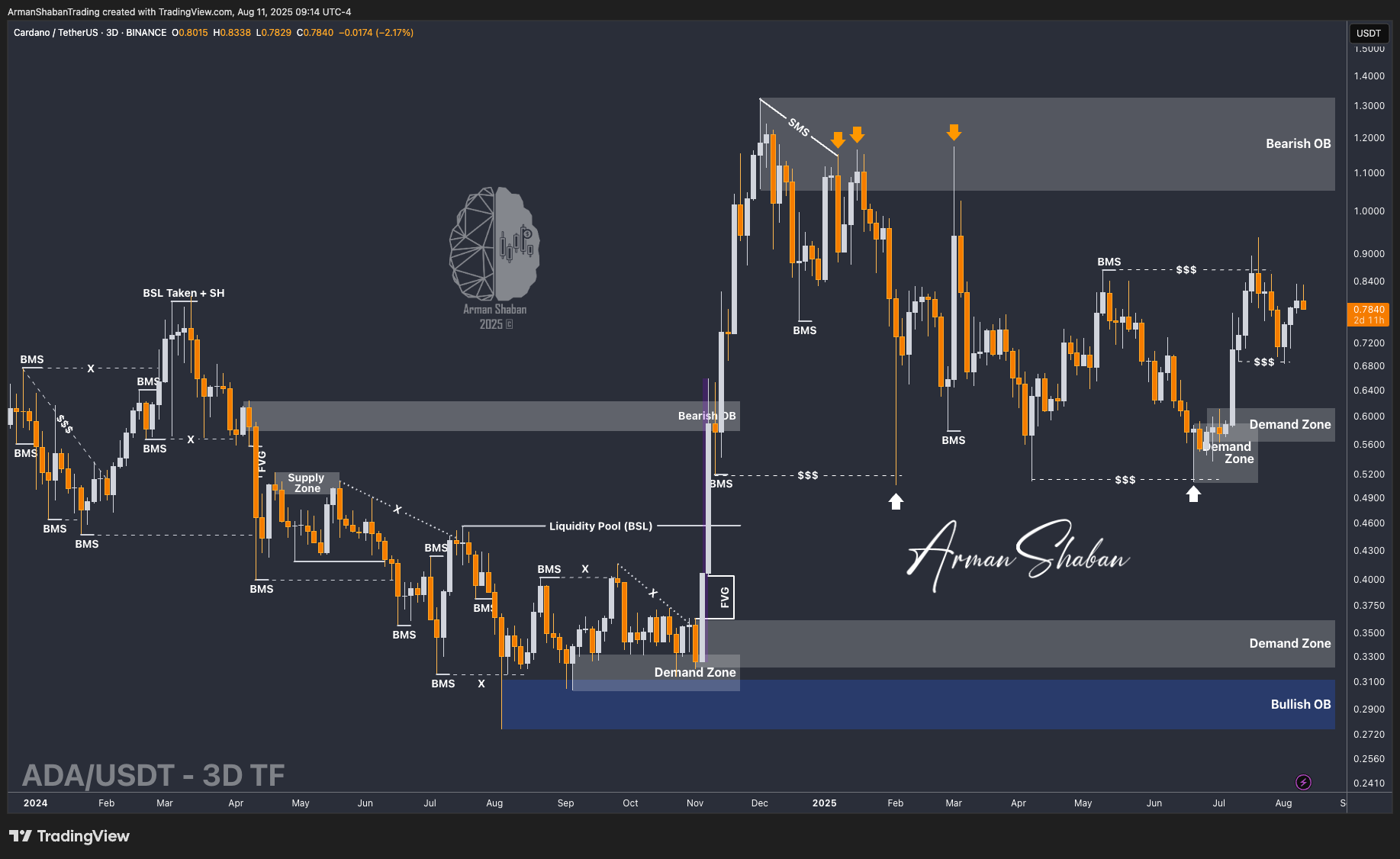 Crypto Blockchain Bitcoin Ethereum Gold Master Arman Shaban