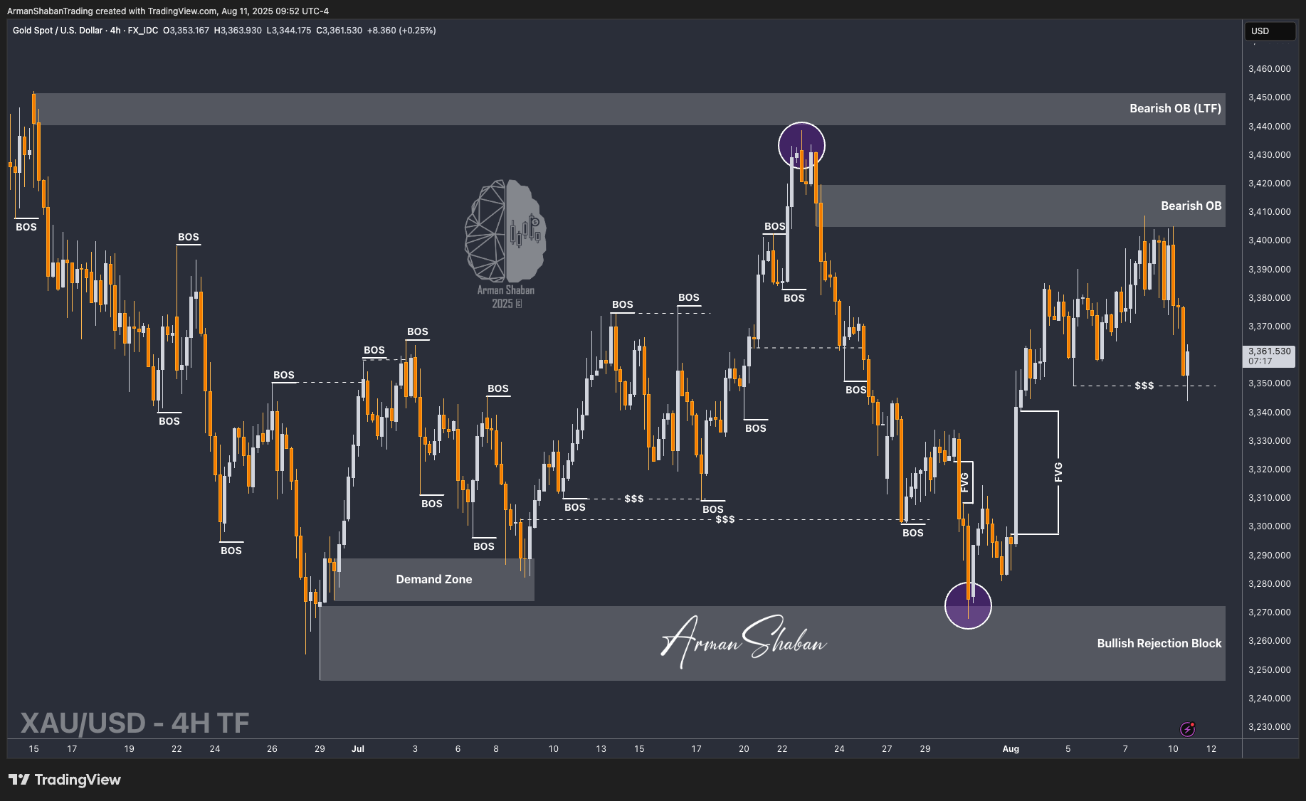 XAUUSD GOLD EURUSD GBPUSD Forex Gold Master Arman Shaban