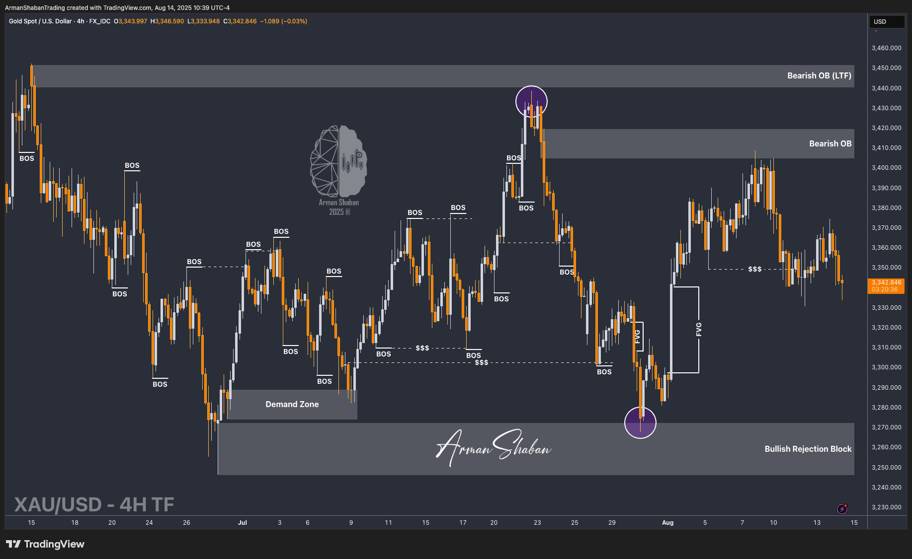 XAUUSD GOLD EURUSD GBPUSD Forex Gold Master Arman Shaban