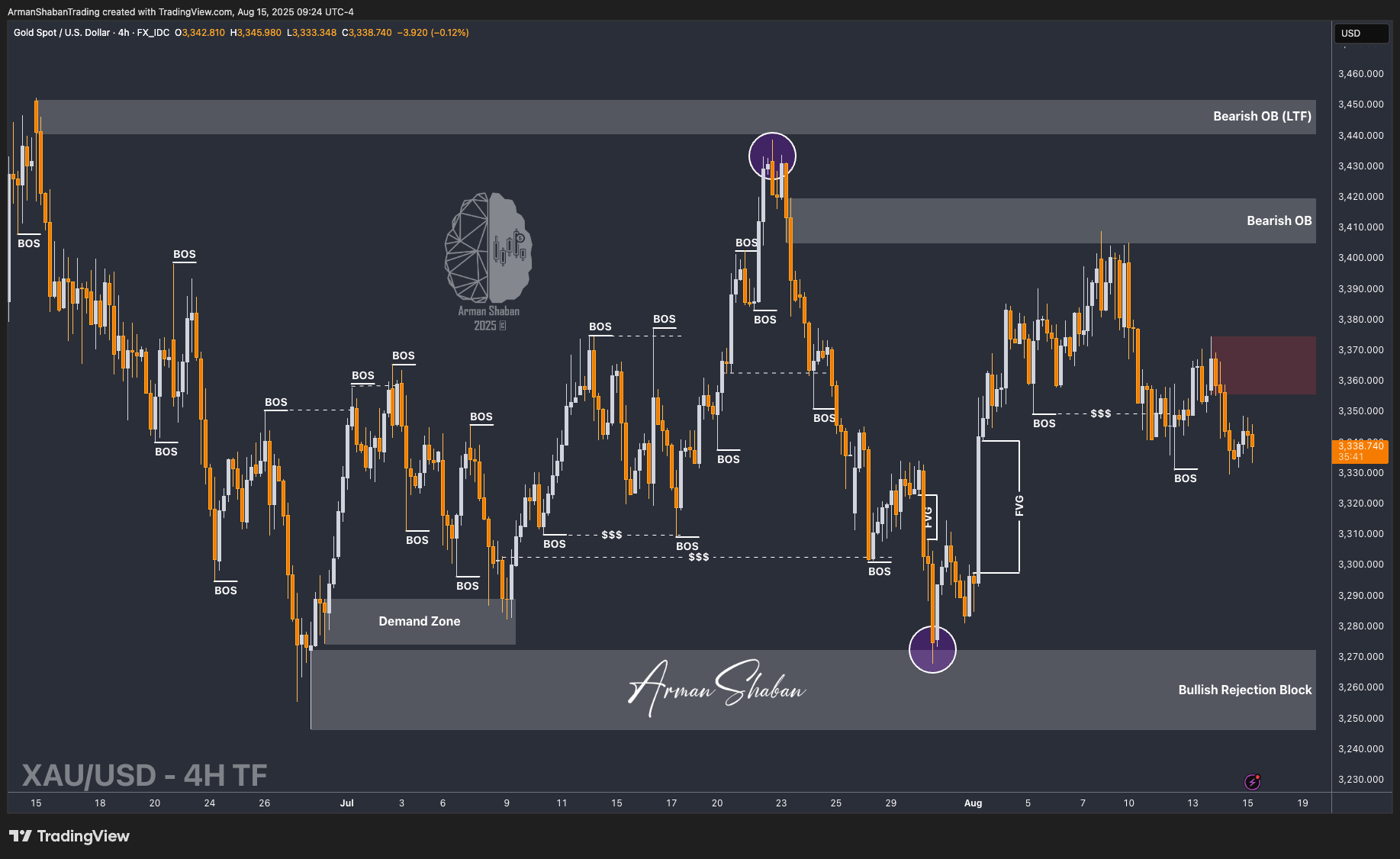 XAUUSD GOLD EURUSD GBPUSD Forex Gold Master Arman Shaban
