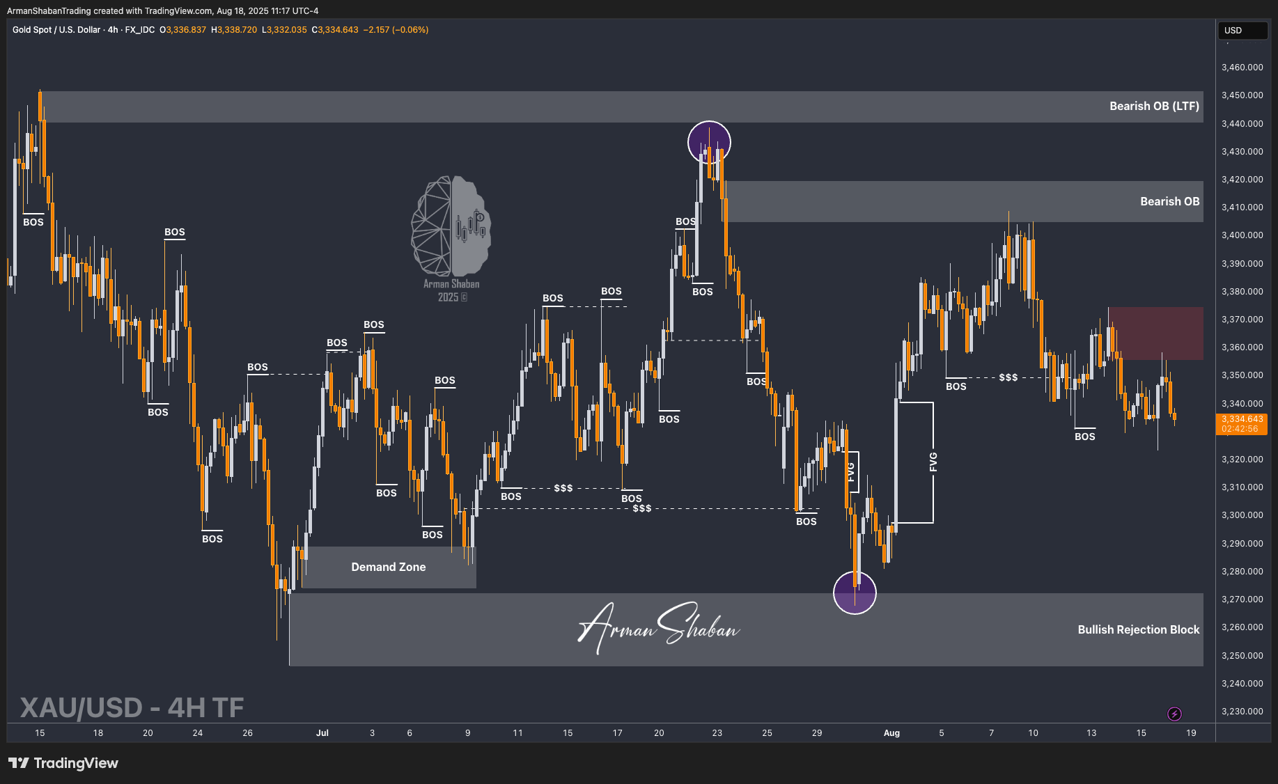 XAUUSD GOLD EURUSD GBPUSD Forex Gold Master Arman Shaban