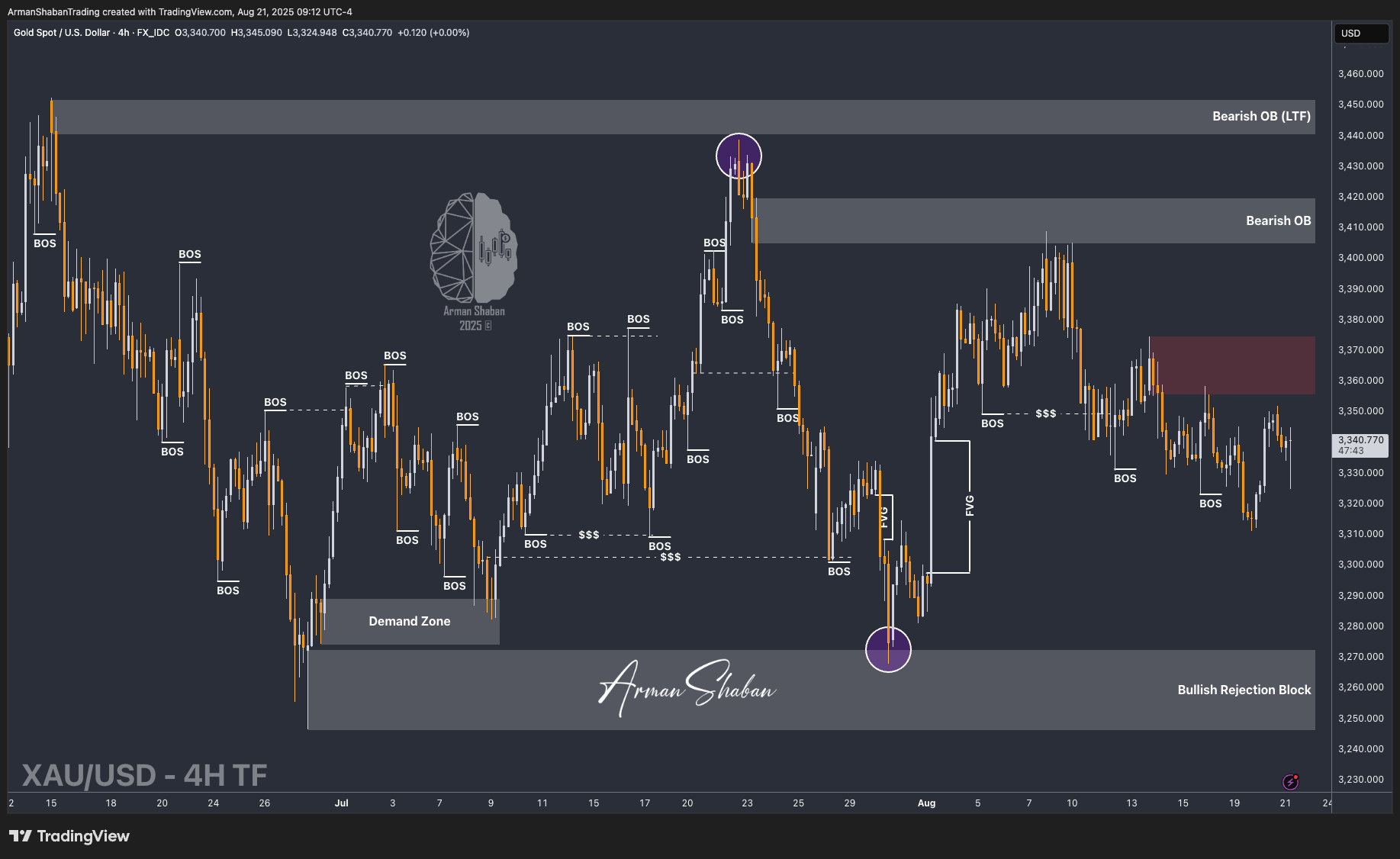 XAUUSD GOLD EURUSD GBPUSD Forex Gold Master Arman Shaban