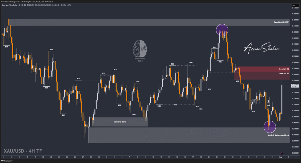 XAUUSD GOLD EURUSD GBPUSD Forex Gold Master Arman Shaban