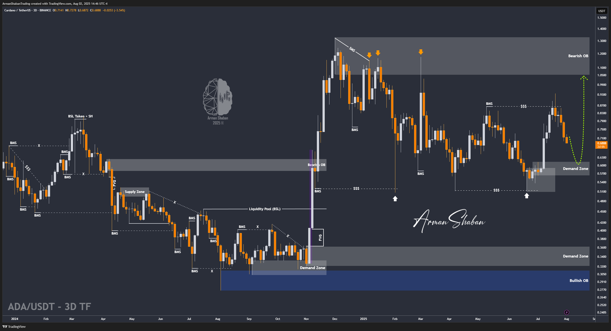 Crypto Blockchain Bitcoin Ethereum Gold Master Arman Shaban