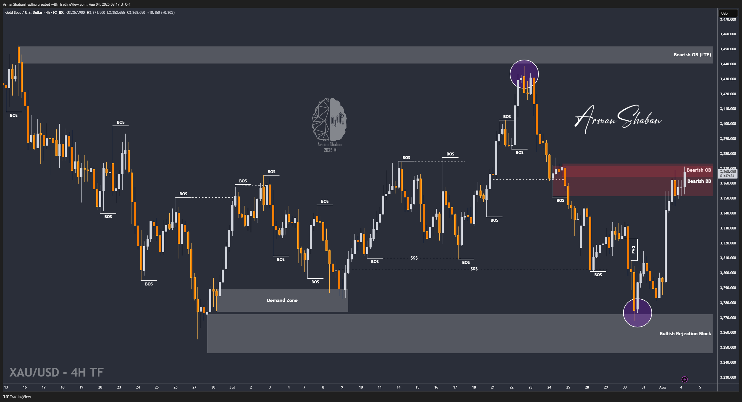 XAUUSD GOLD EURUSD GBPUSD Forex Gold Master Arman Shaban