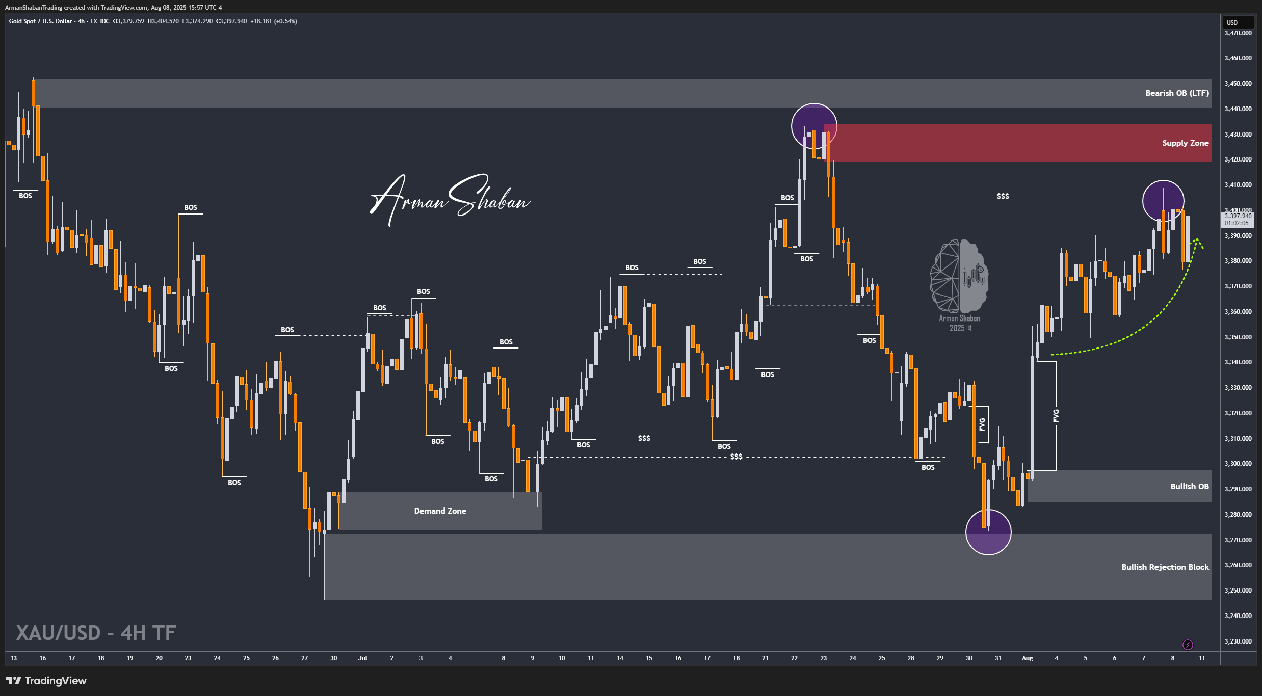 XAUUSD GOLD EURUSD GBPUSD Forex Gold Master Arman Shaban