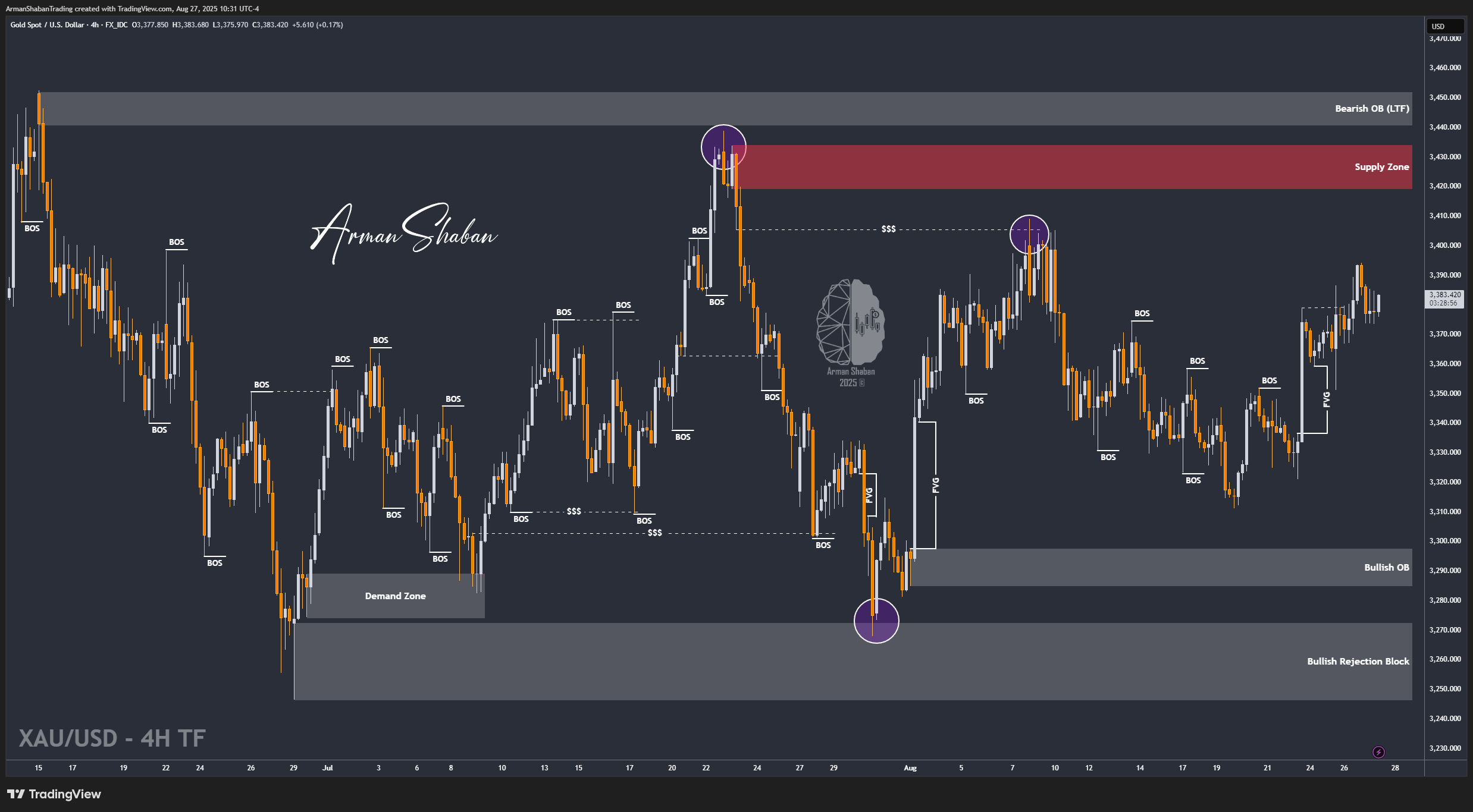 XAUUSD GOLD EURUSD GBPUSD Forex Gold Master Arman Shaban