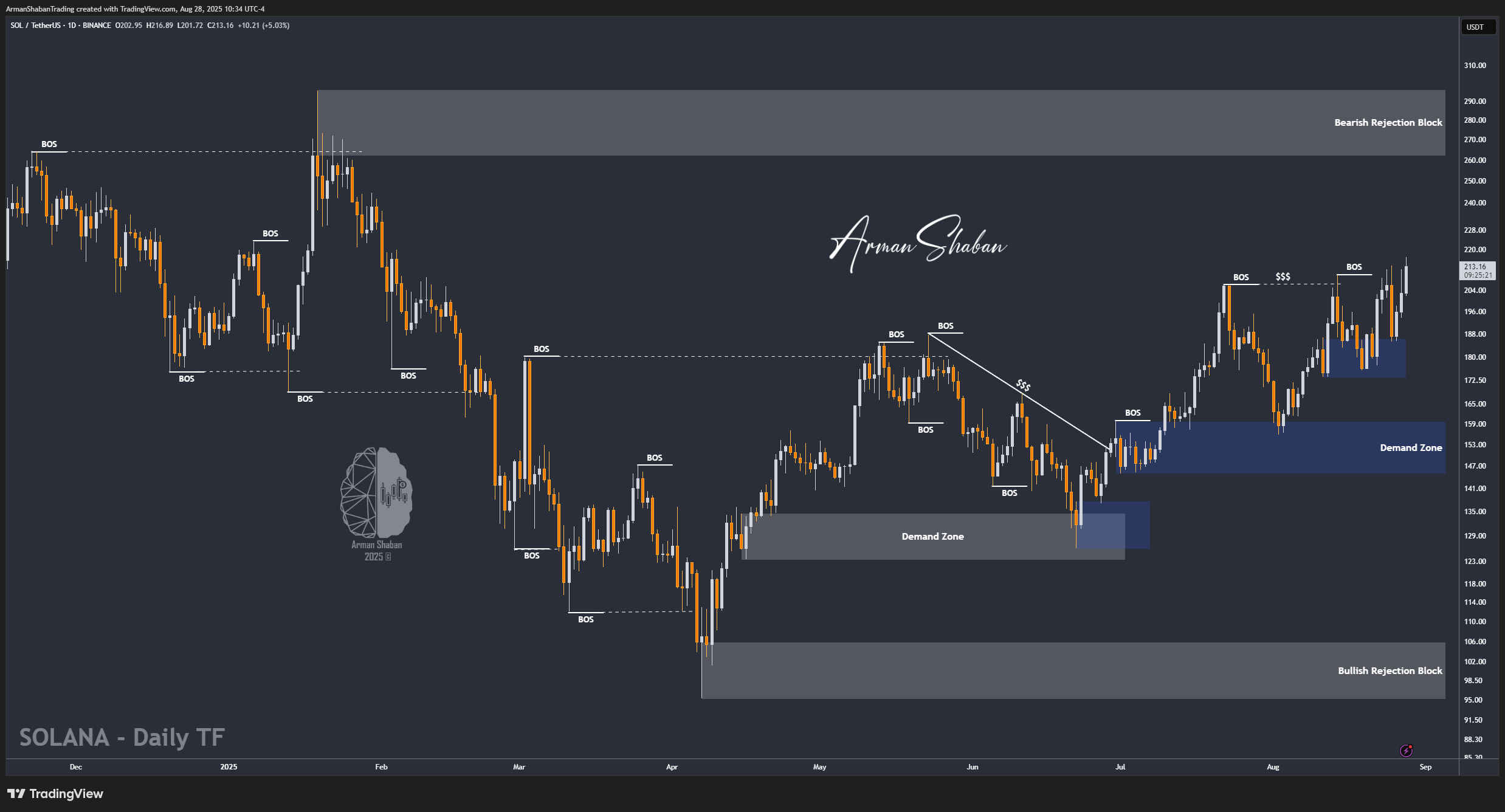 XAUUSD GOLD EURUSD GBPUSD Forex Gold Master Arman Shaban