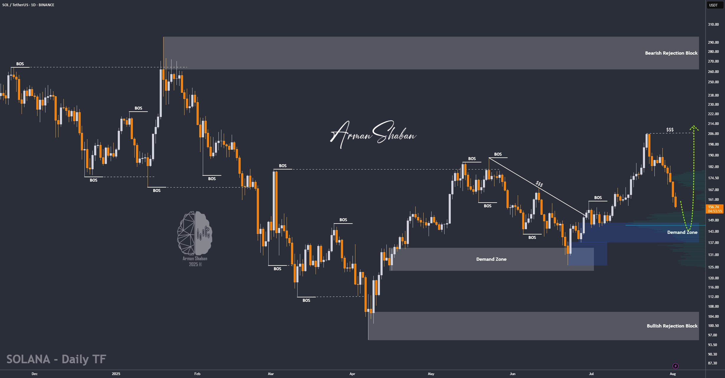 Crypto Blockchain Bitcoin Ethereum Gold Master Arman Shaban