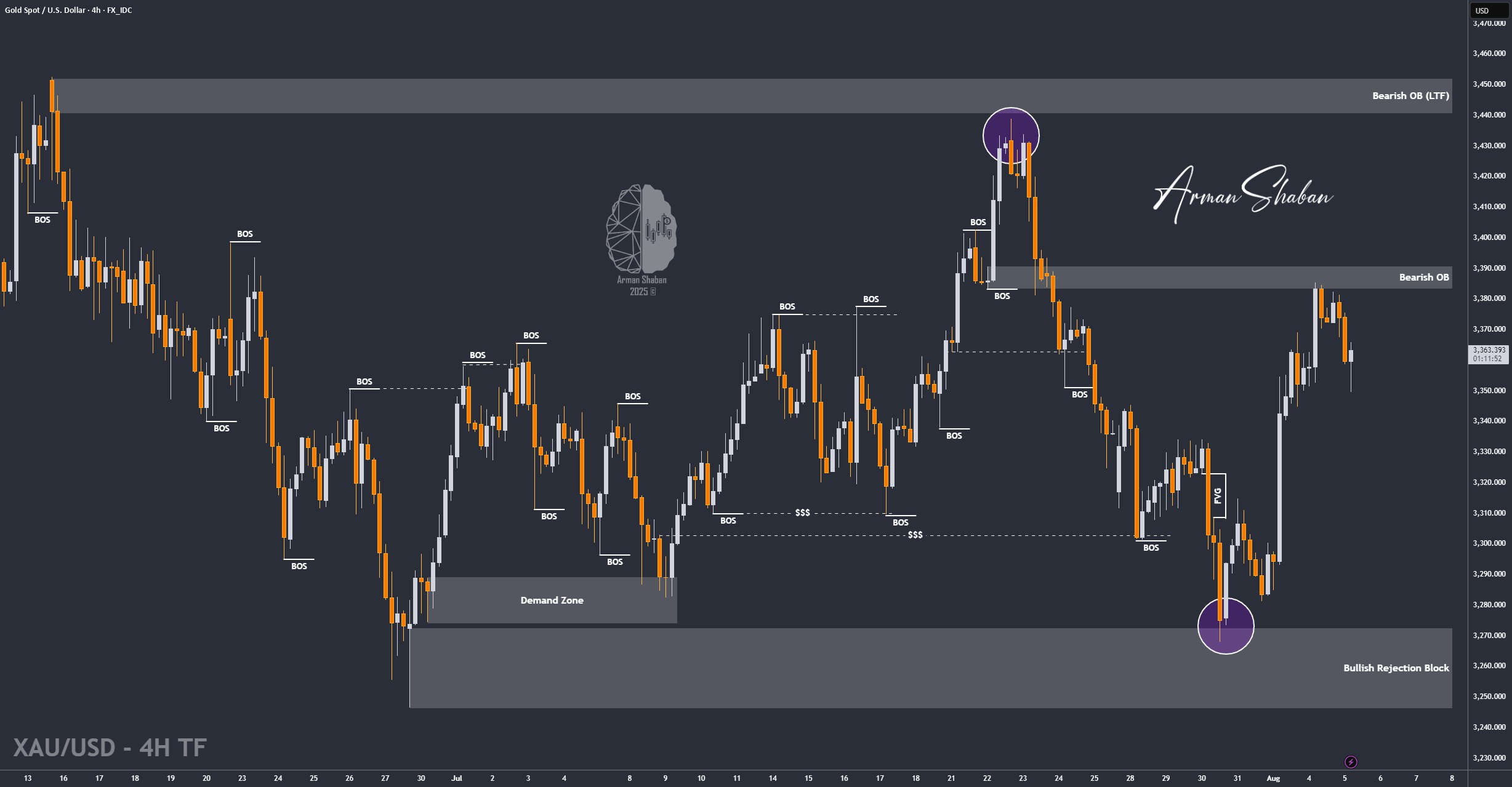 XAUUSD GOLD EURUSD GBPUSD Forex Gold Master Arman Shaban