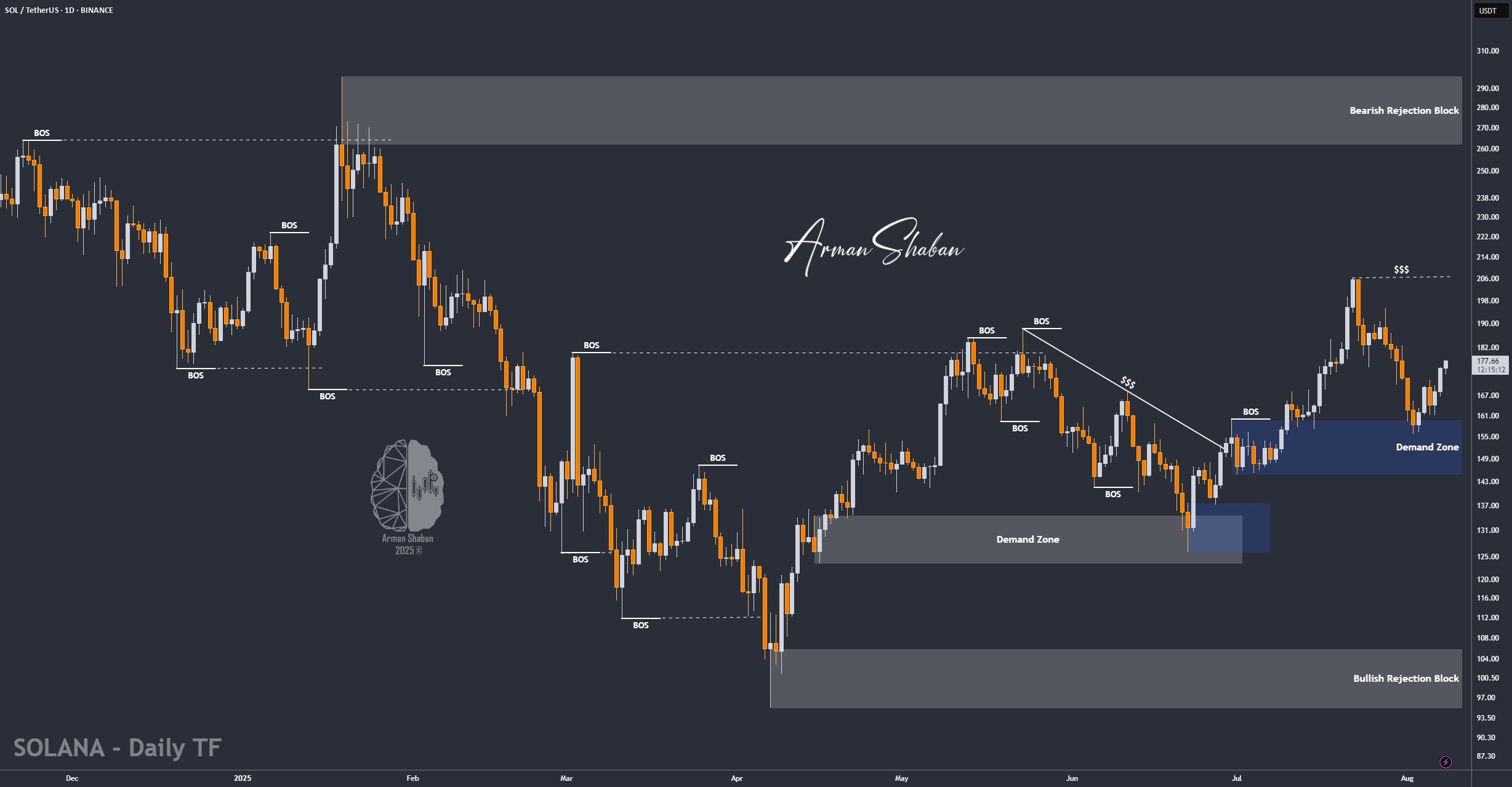 Crypto Blockchain Bitcoin Ethereum Gold Master Arman Shaban