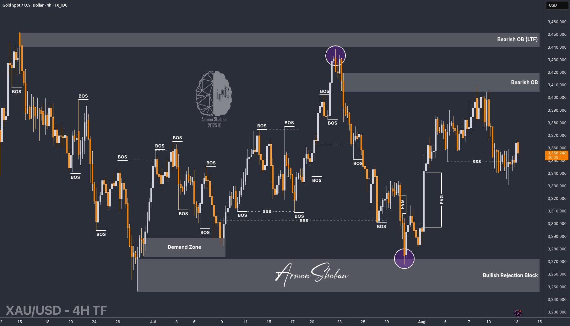 XAUUSD GOLD EURUSD GBPUSD Forex Gold Master Arman Shaban