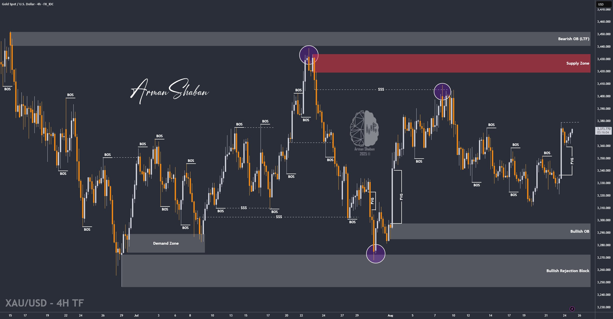 XAUUSD GOLD EURUSD GBPUSD Forex Gold Master Arman Shaban