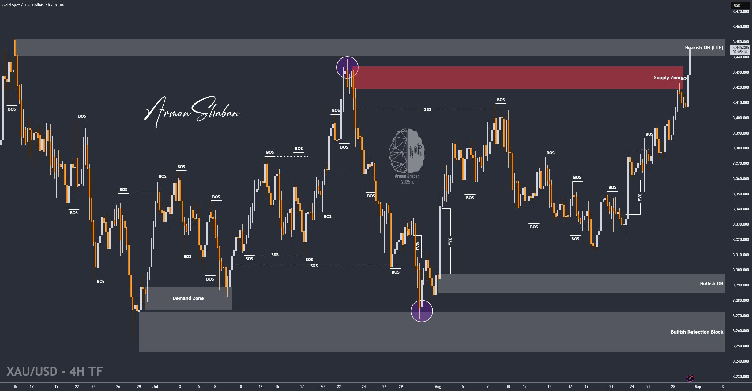 XAUUSD GOLD EURUSD GBPUSD Forex Gold Master Arman Shaban