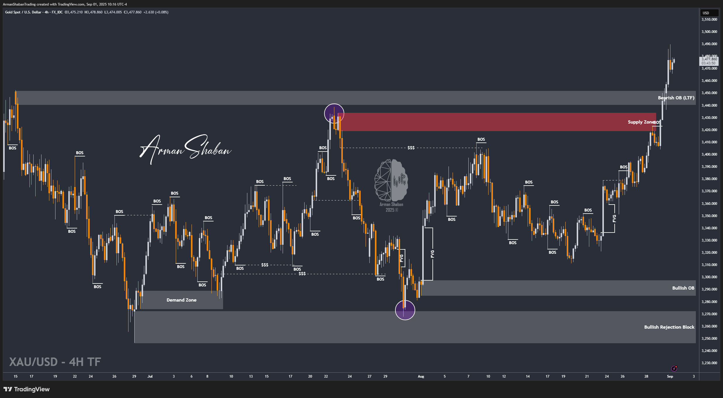 XAUUSD GOLD EURUSD GBPUSD Forex Gold Master Arman Shaban