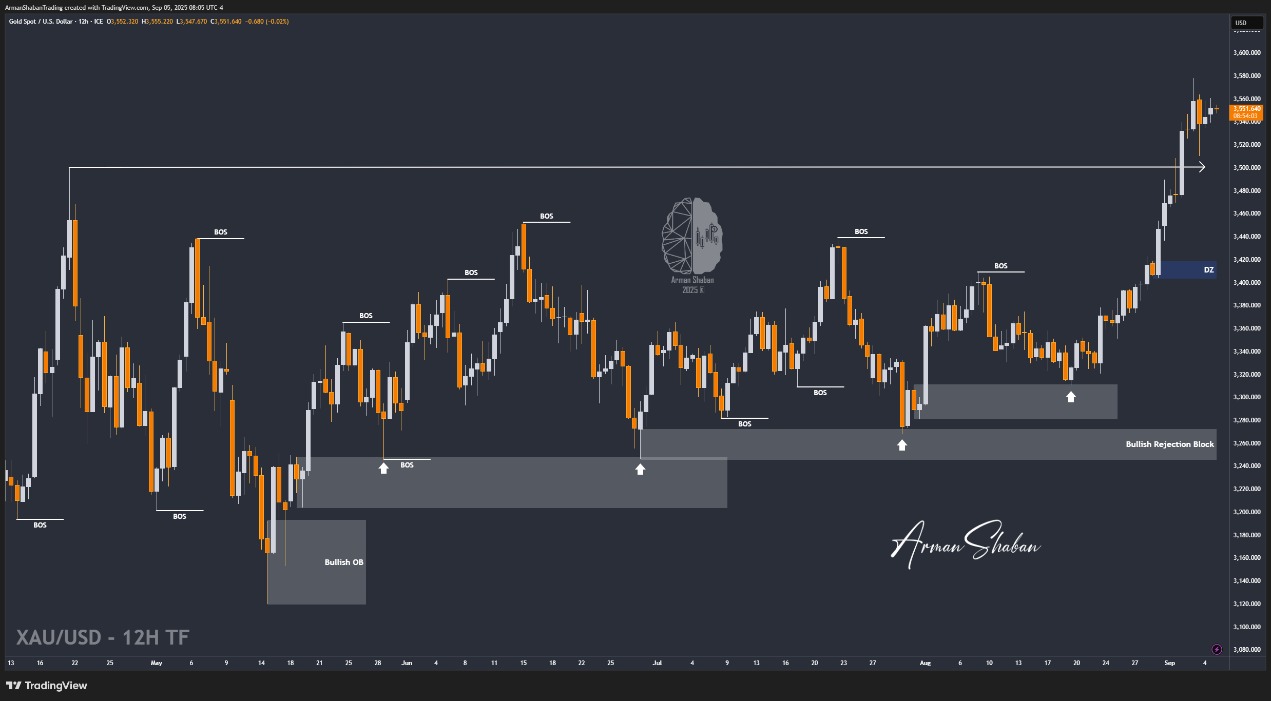 XAUUSD GOLD EURUSD GBPUSD Forex Gold Master Arman Shaban