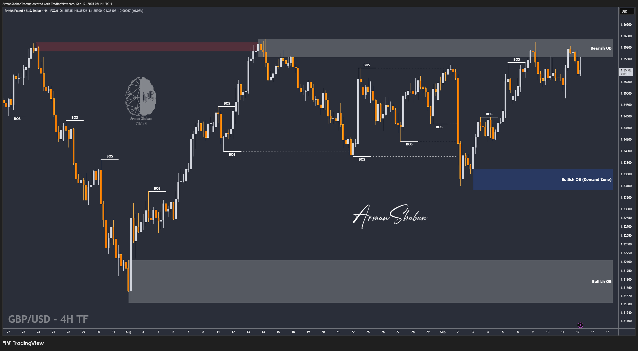 XAUUSD GOLD EURUSD GBPUSD Forex Gold Master Arman Shaban
