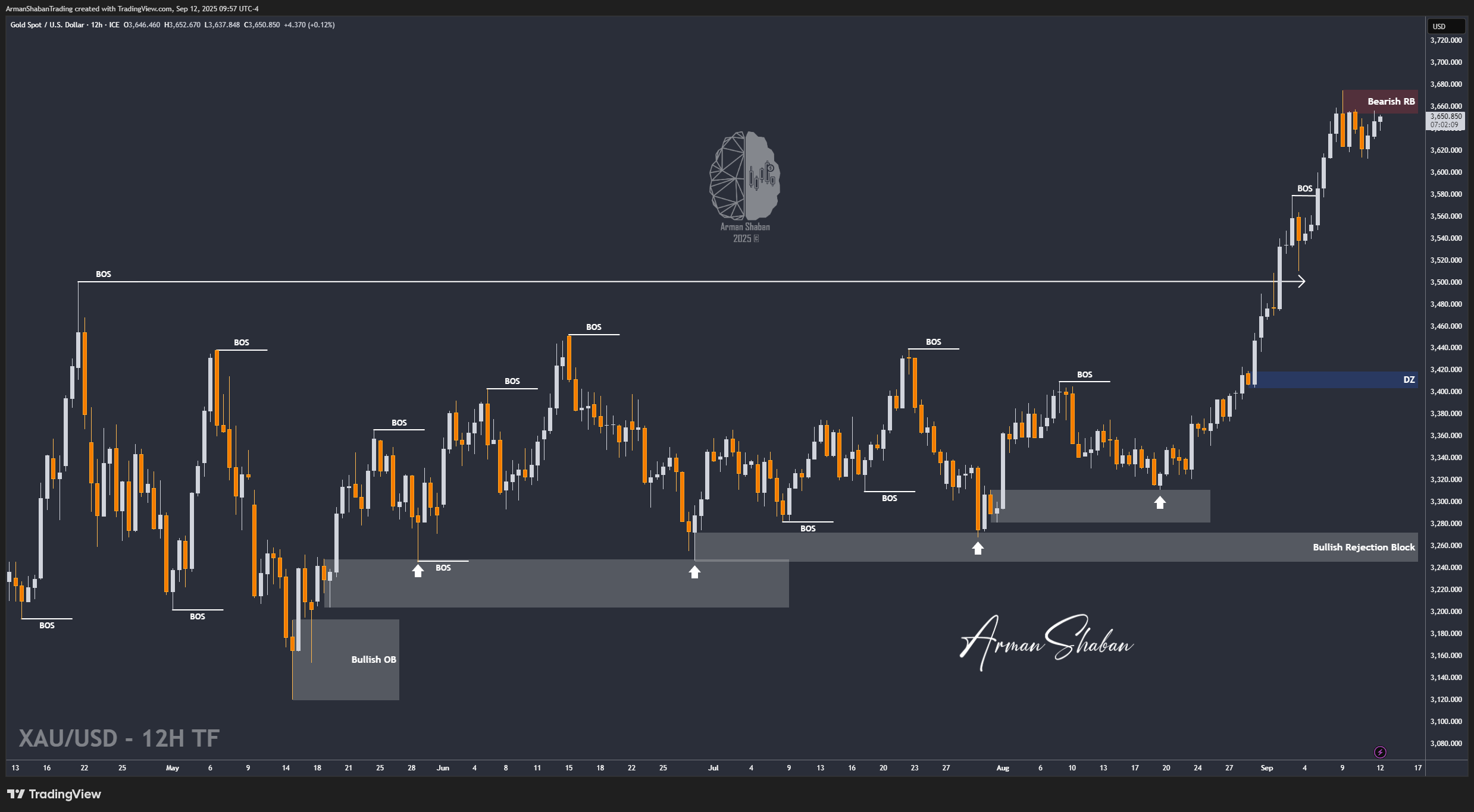 XAUUSD GOLD EURUSD GBPUSD Forex Gold Master Arman Shaban