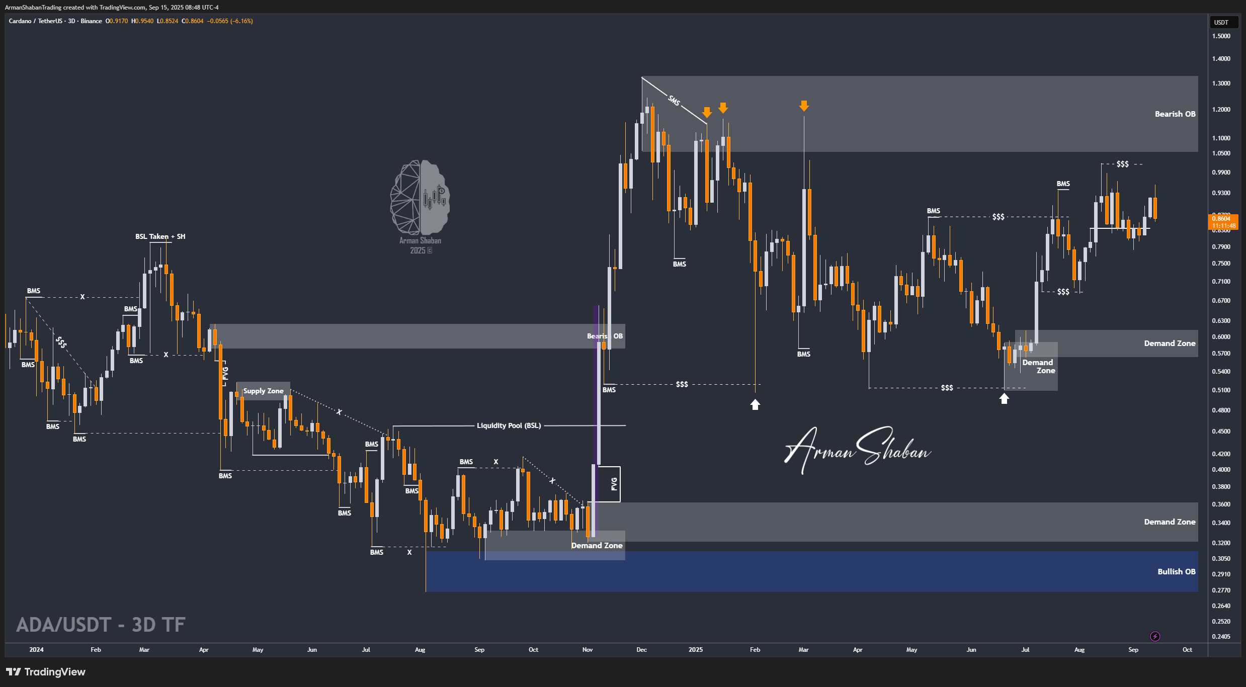 XAUUSD GOLD EURUSD GBPUSD Forex Gold Master Arman Shaban
