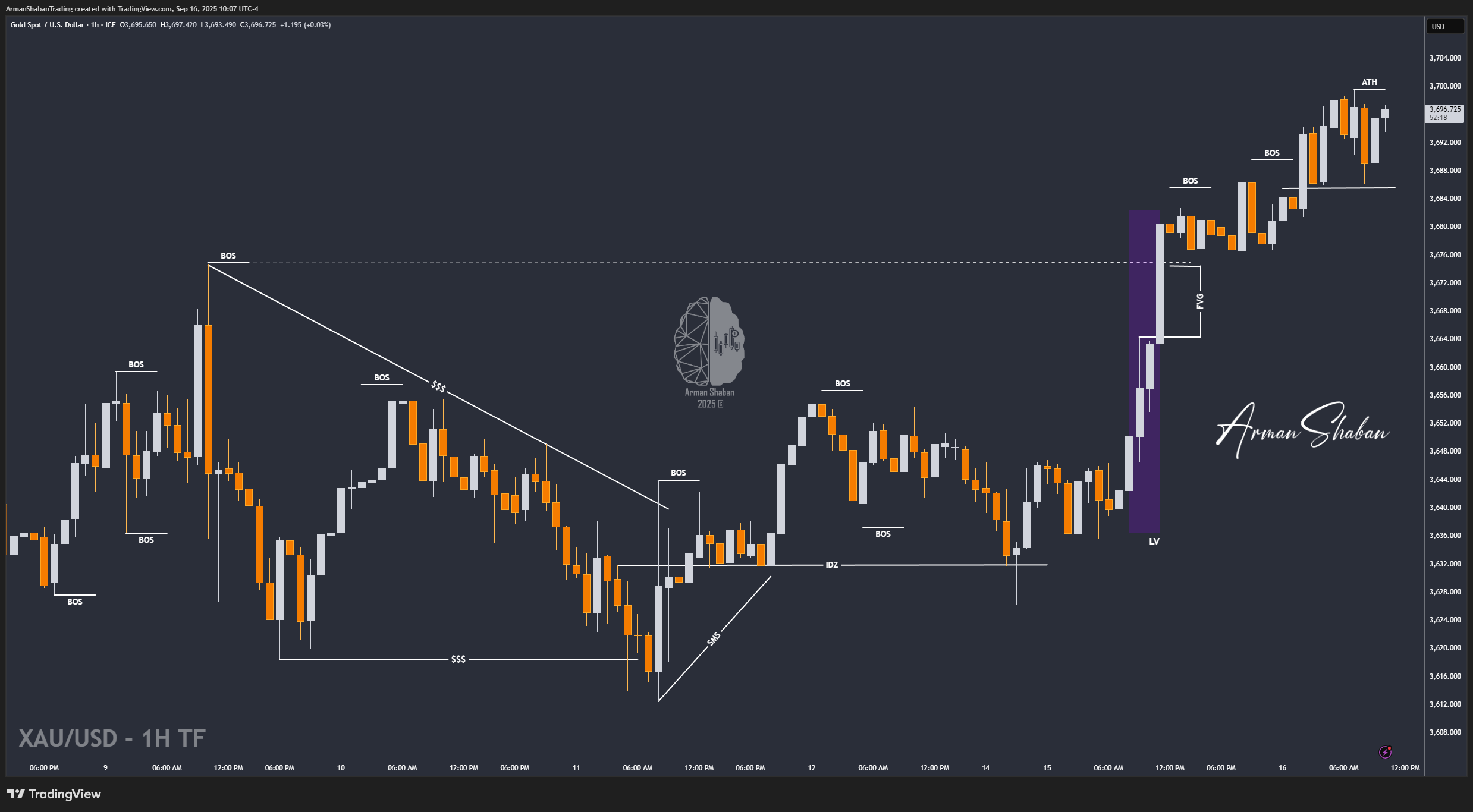XAUUSD GOLD EURUSD GBPUSD Forex Gold Master Arman Shaban