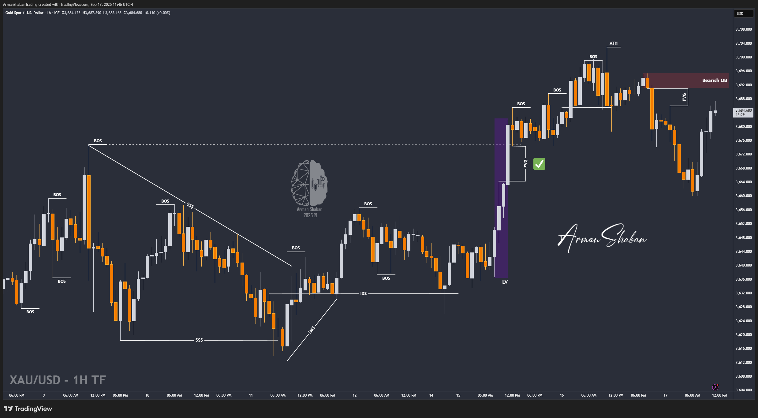 XAUUSD GOLD EURUSD GBPUSD Forex Gold Master Arman Shaban