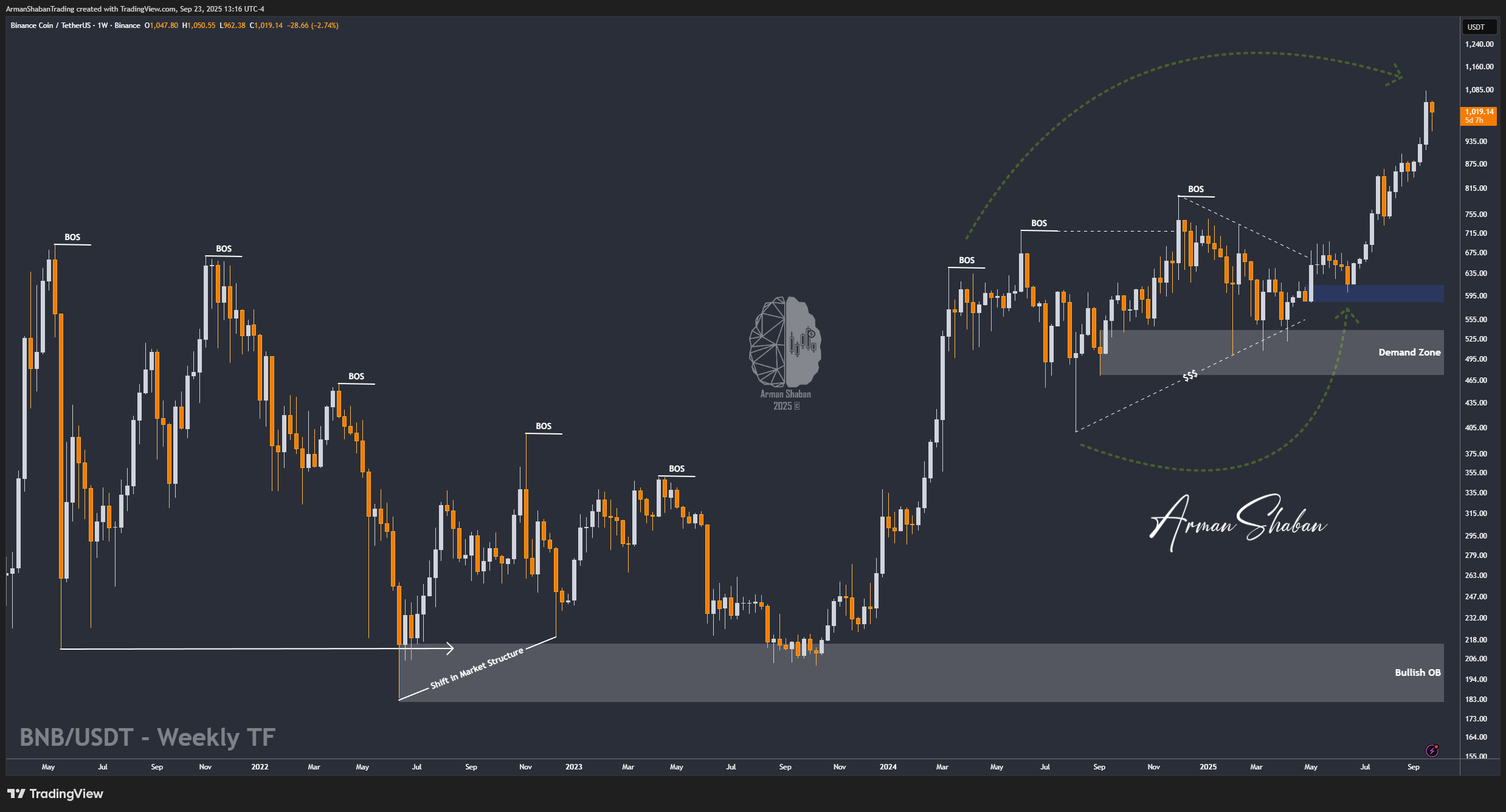 XAUUSD GOLD EURUSD GBPUSD Forex Gold Master Arman Shaban