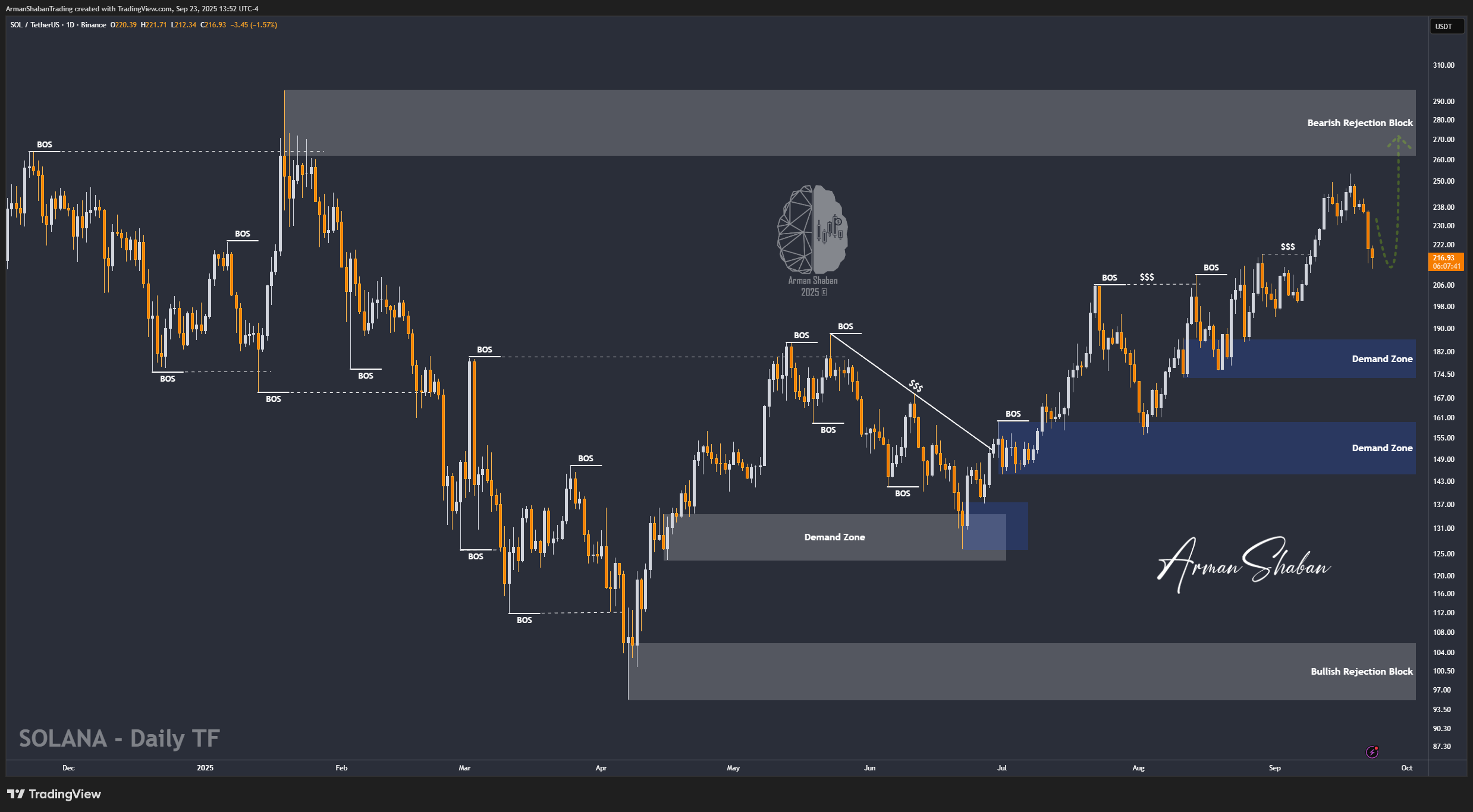 Crypto Blockchain Bitcoin Ethereum Gold Master Arman Shaban